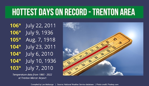 NJ weather hottest days on record
