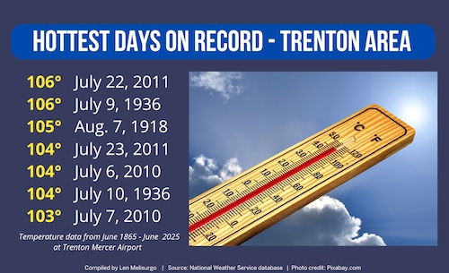 NJ hottest days ever recorded